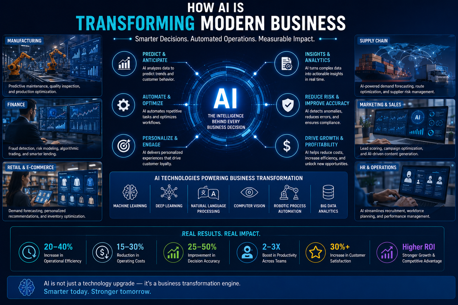How AI is transforming modern business — smarter decisions, automated operations, measurable impact across manufacturing, finance, supply chain and retail