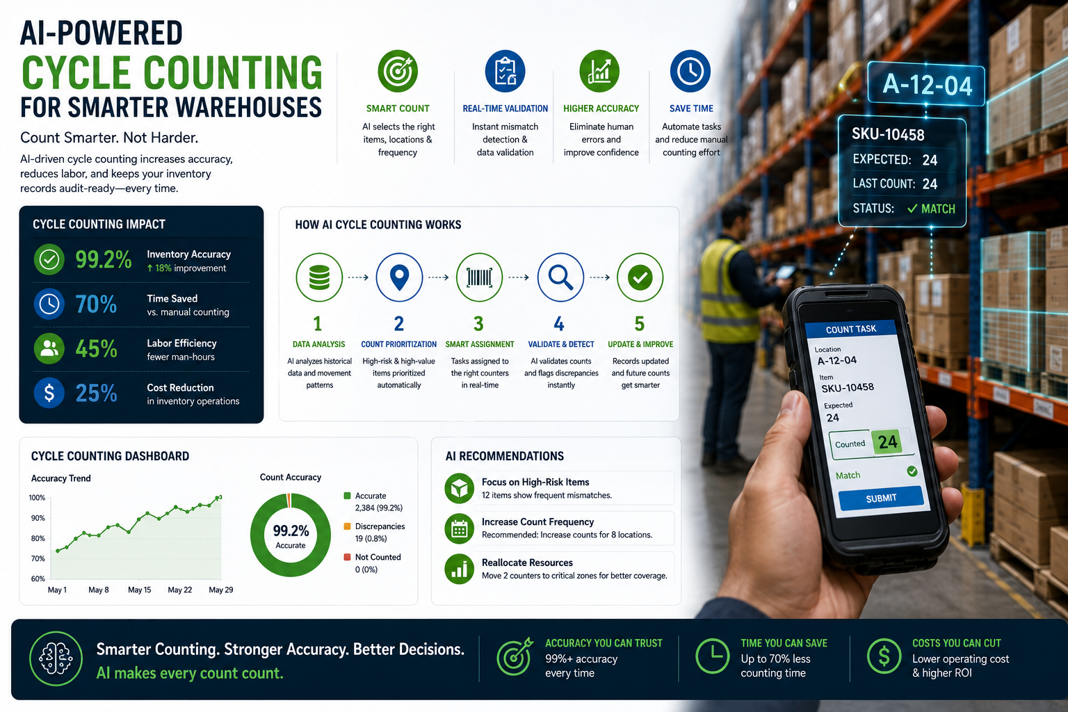AI Cycle Counting in Warehouse