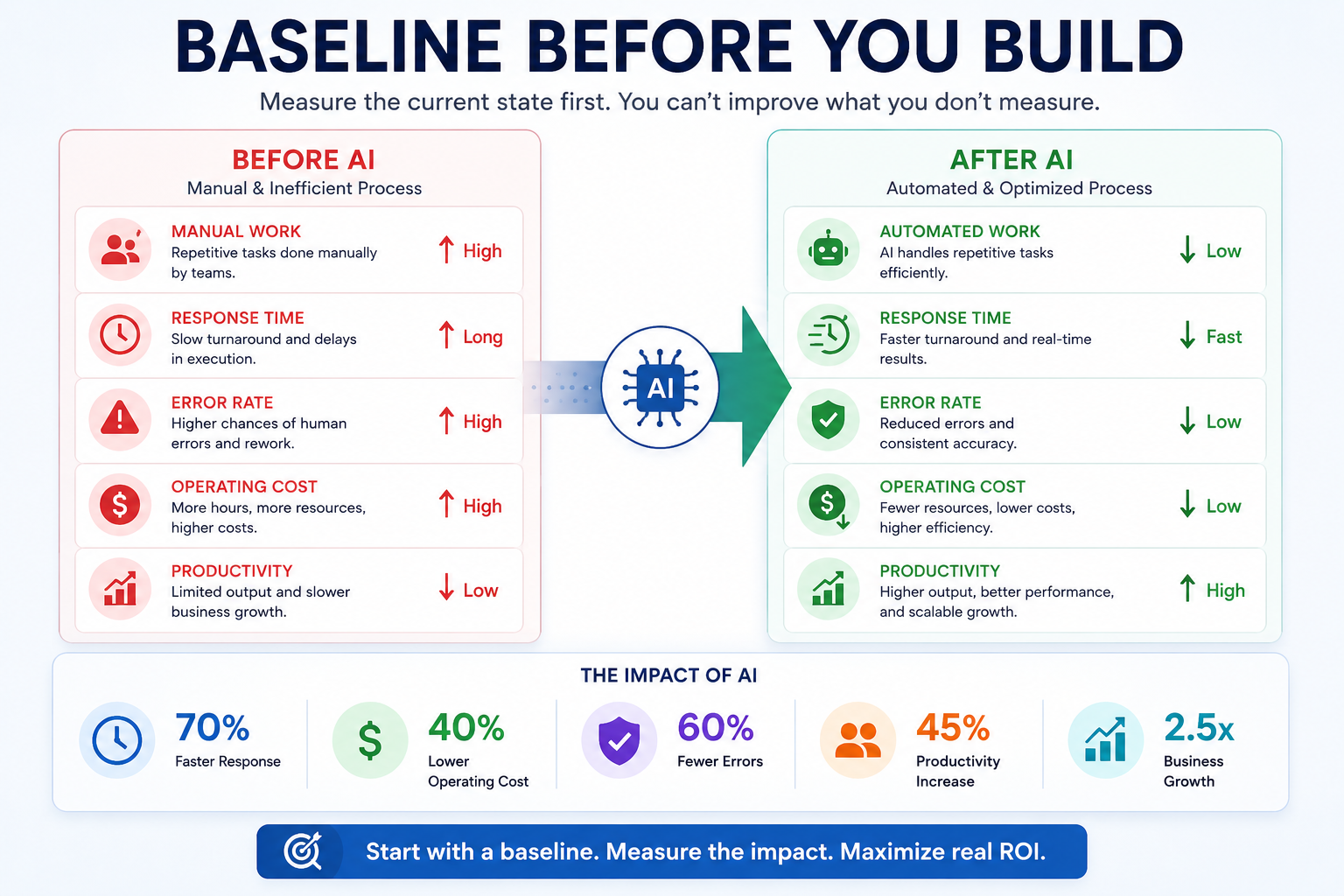 AI impact before and after comparison — measurable business results