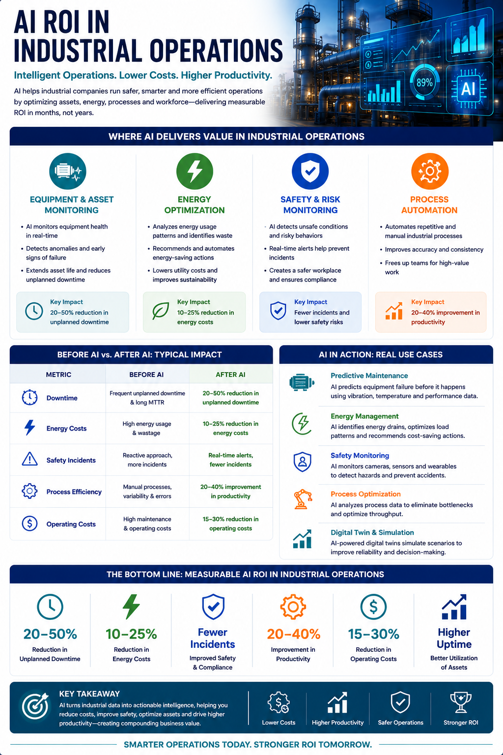AI ROI in industrial operations — agentic AI workflow automation