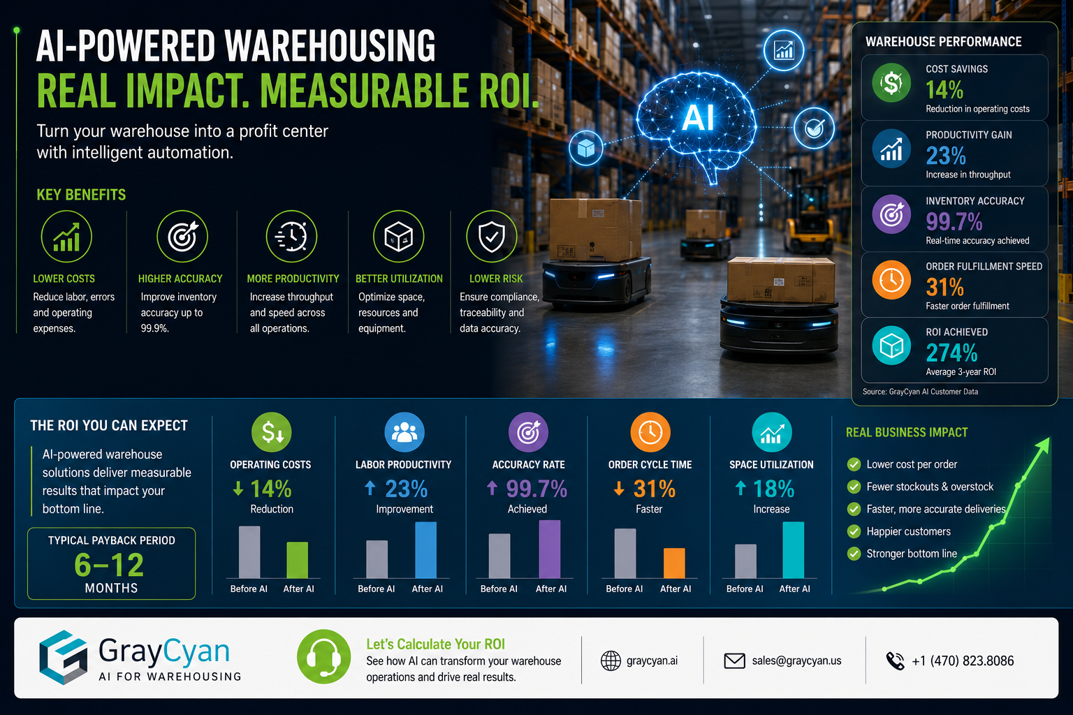 AI Warehousing ROI and Cost Impact