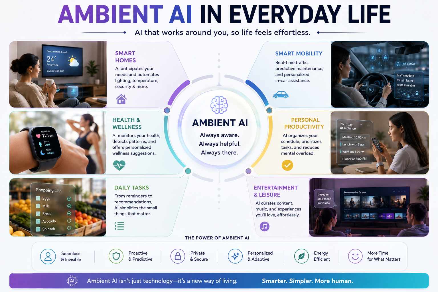 Ambient AI in everyday life — AI working invisibly across smart homes, health and wellness, daily tasks, smart mobility, personal productivity and entertainment