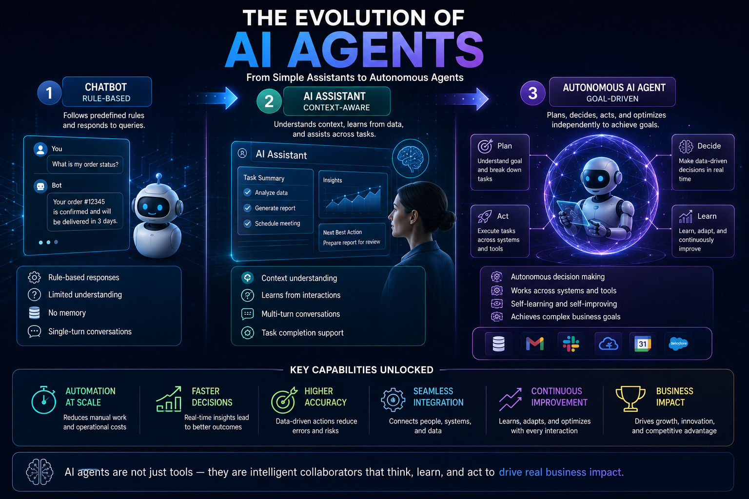 The evolution of AI agents — from rule-based chatbots to AI assistants to autonomous agentic AI systems