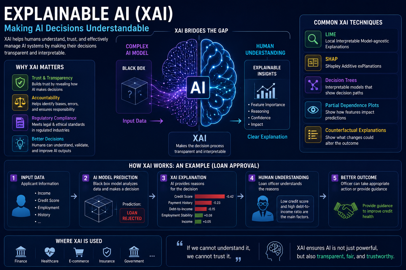 Explainable AI (XAI) — making AI decisions understandable, showing how XAI bridges the gap between complex AI models and human understanding using LIME, SHAP and decision trees