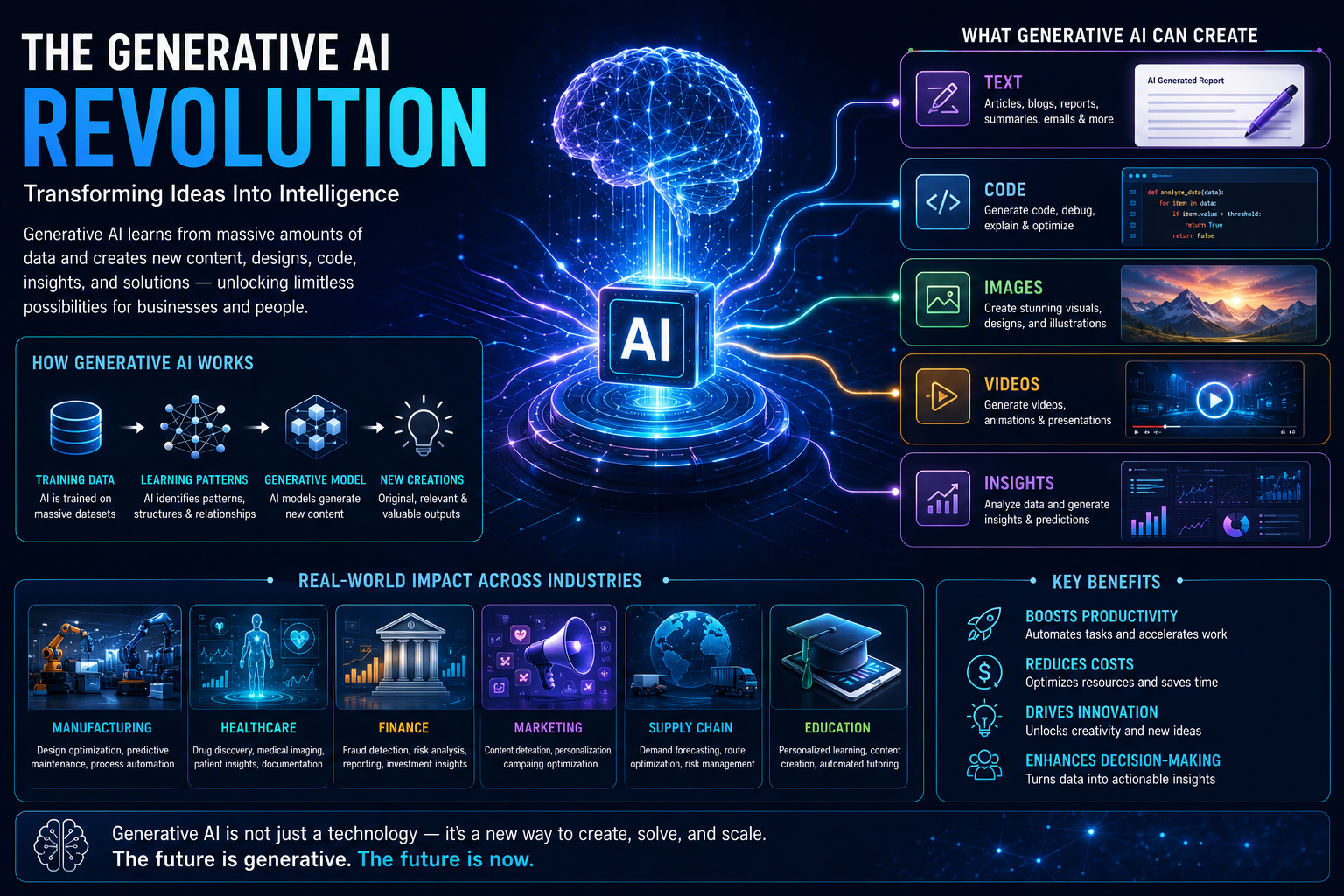 The generative AI revolution — transforming ideas into intelligence, showing how generative AI creates text, code, images, videos and insights