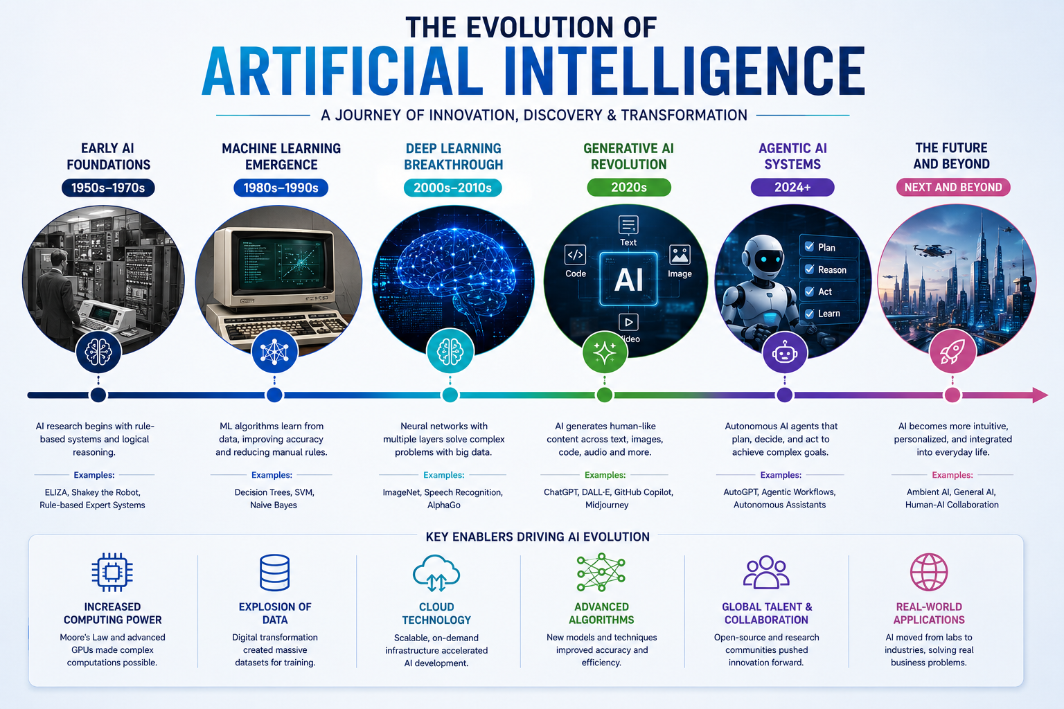 The evolution of artificial intelligence — from early AI foundations to agentic AI systems, a journey of innovation, discovery and transformation