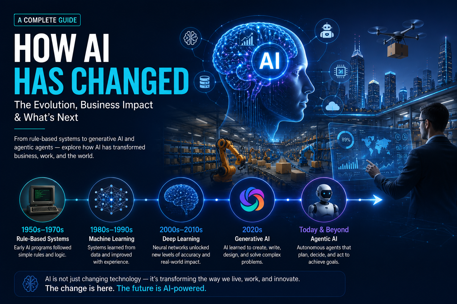 How AI has changed — evolution from rule-based systems to agentic AI, business impact and what's next
