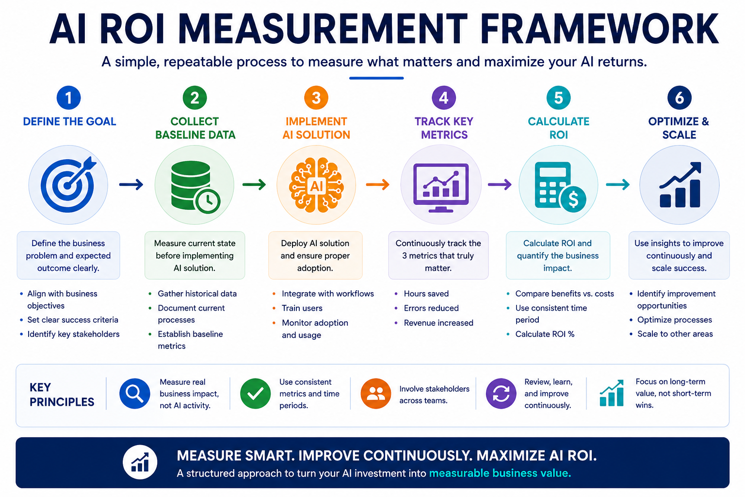ROI measurement process — how to measure AI return on investment