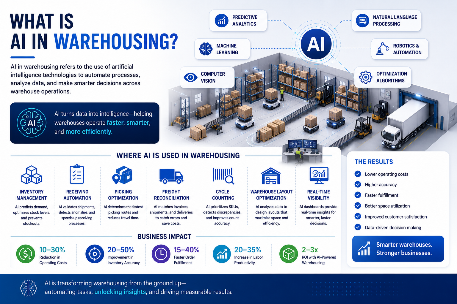 What is AI in Warehousing