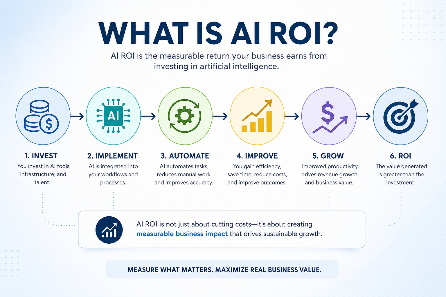What is AI ROI — understanding return on AI investment