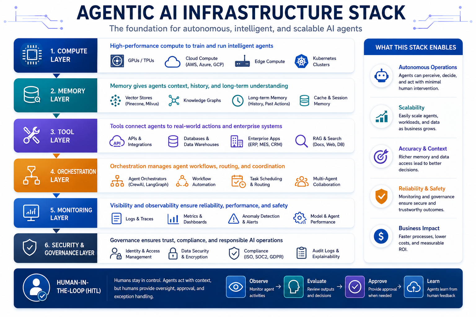 Agentic AI Infrastructure Stack — Compute, Memory, Tool, Orchestration, Monitoring, and Governance Layers