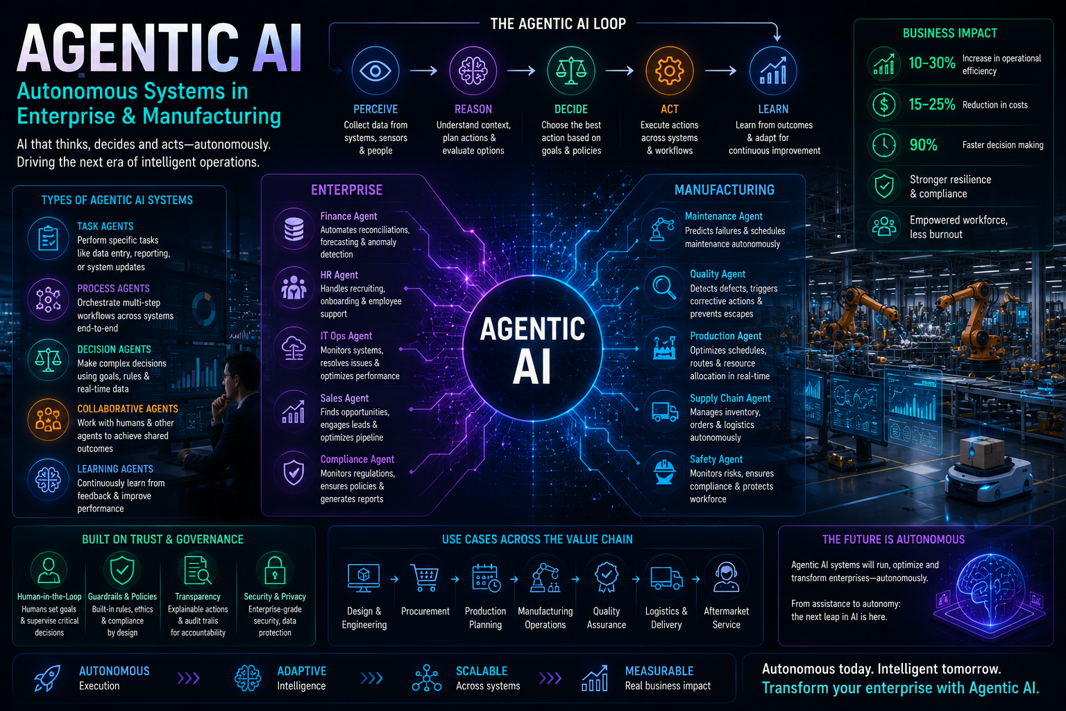 Agentic AI - Autonomous Systems in Enterprise and Manufacturing