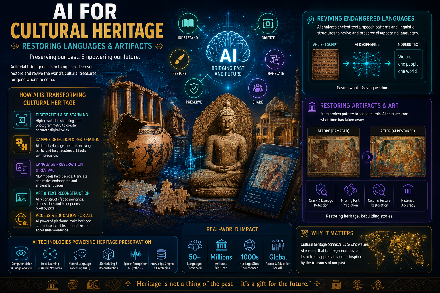 AI for Cultural Heritage - Restoring Languages and Artifacts