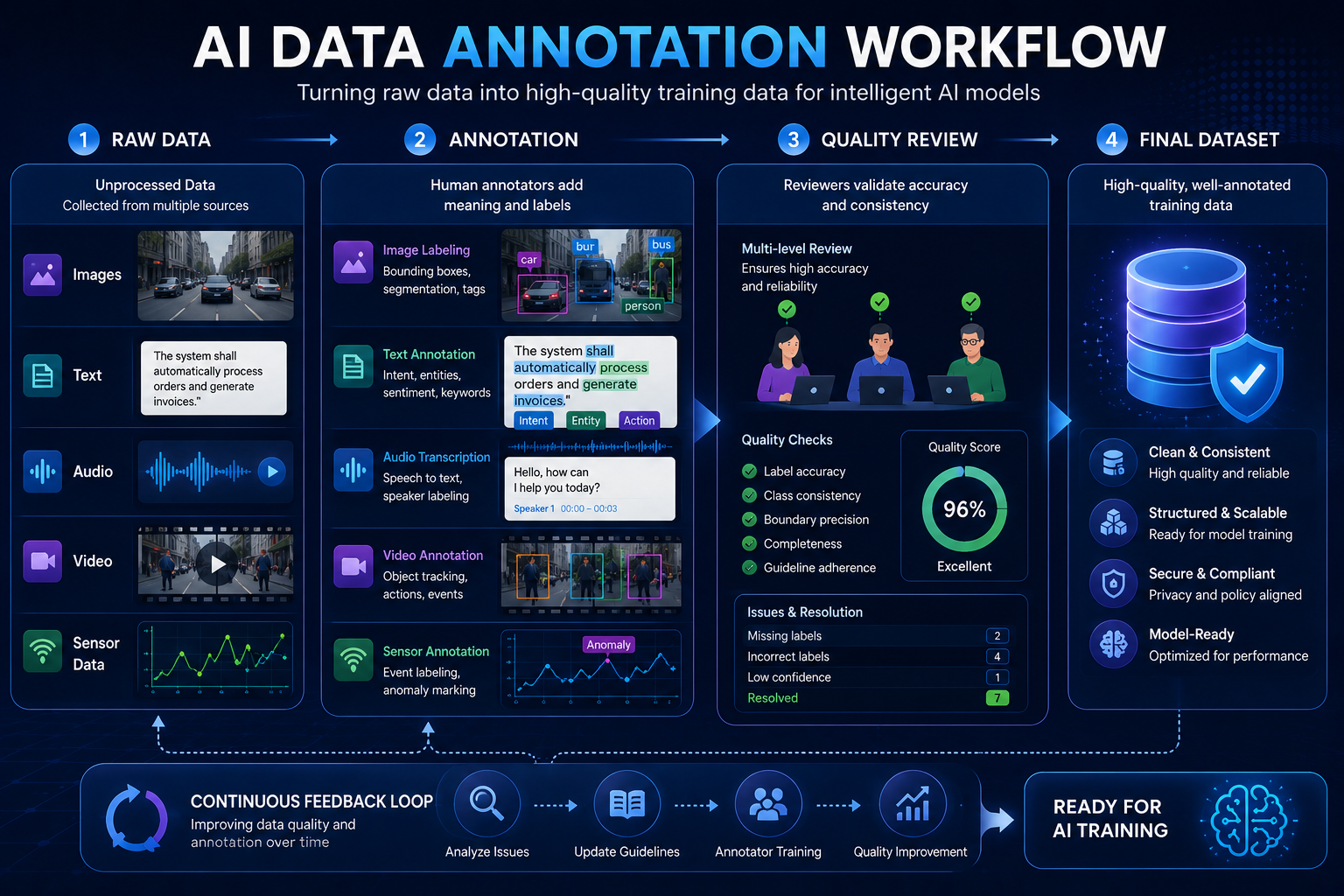 AI Crowdsourcing and Annotation Workflow