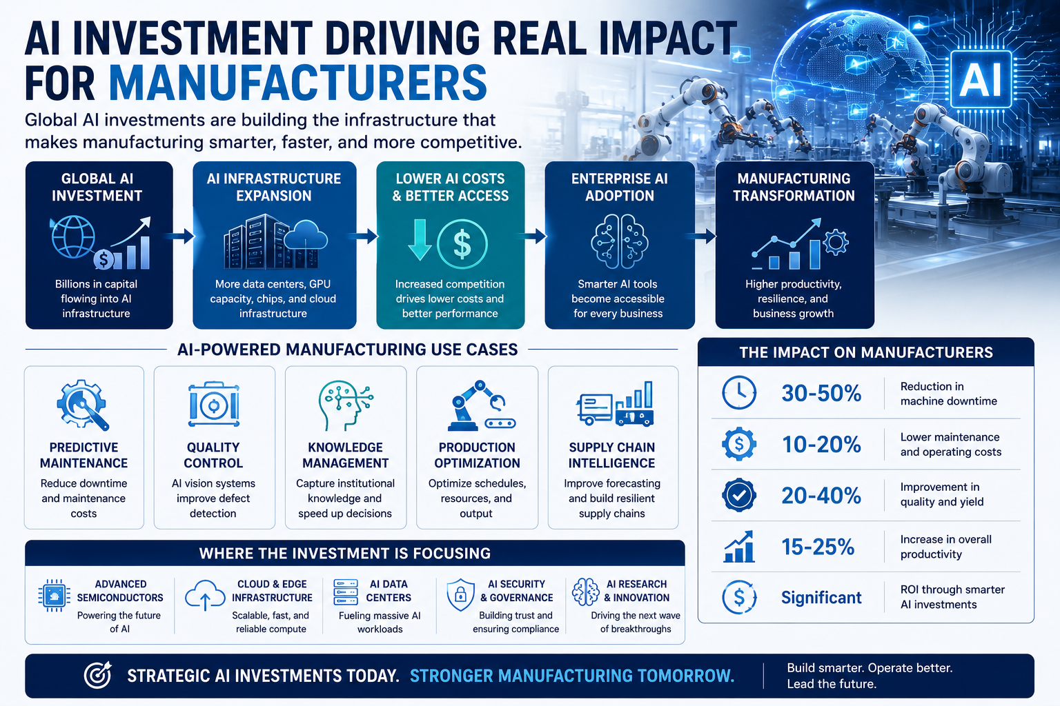 AI Investment Driving Real Impact for Manufacturers