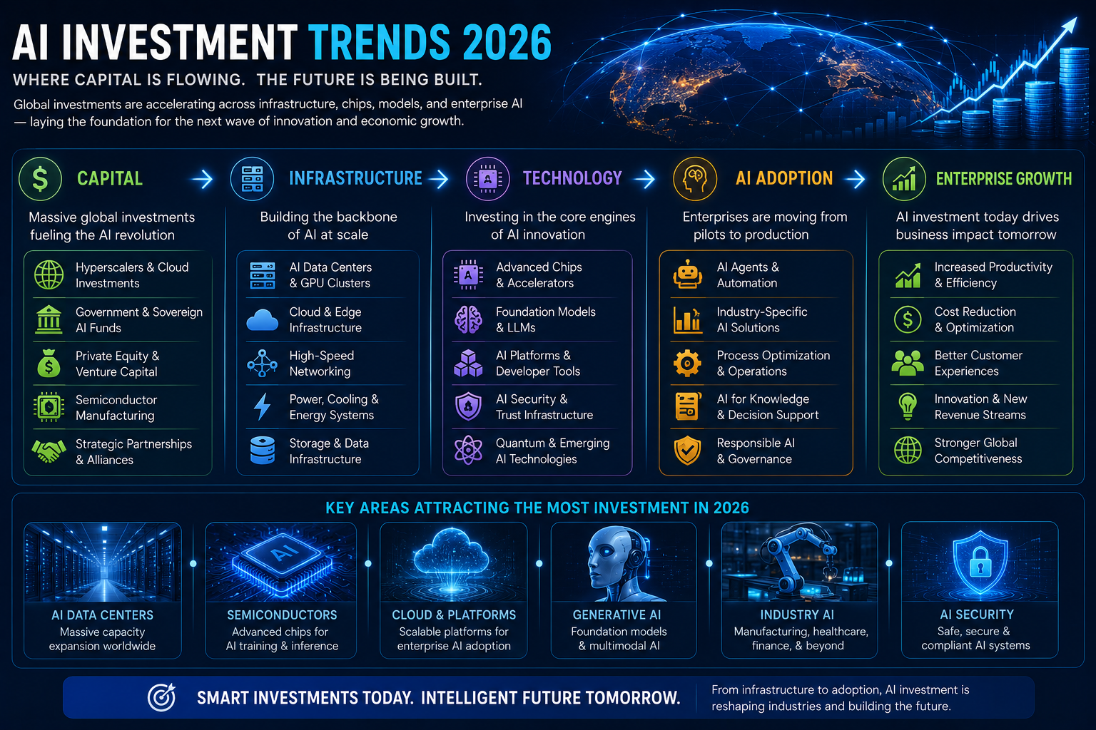 AI Investment Trends 2026 - Where Capital Is Flowing