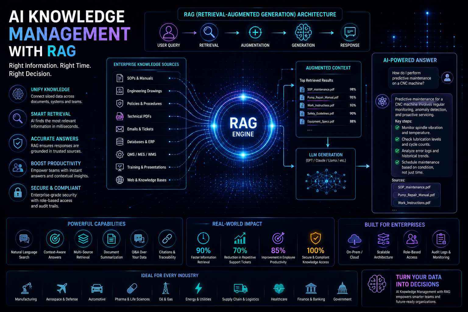 AI Knowledge Management with RAG - Retrieval-Augmented Generation