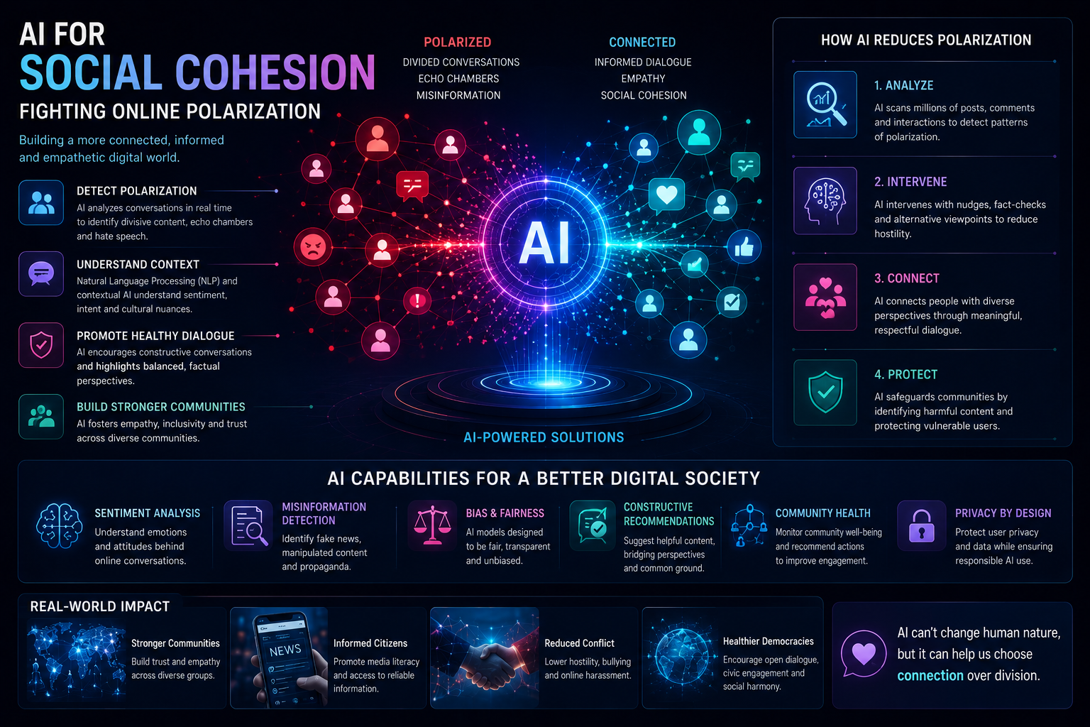 AI for Social Cohesion - Fighting Online Polarization