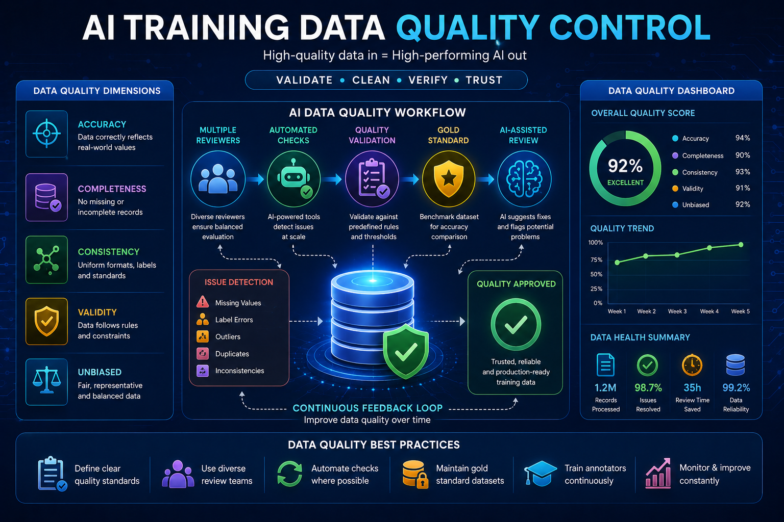 AI Training Data Quality Control