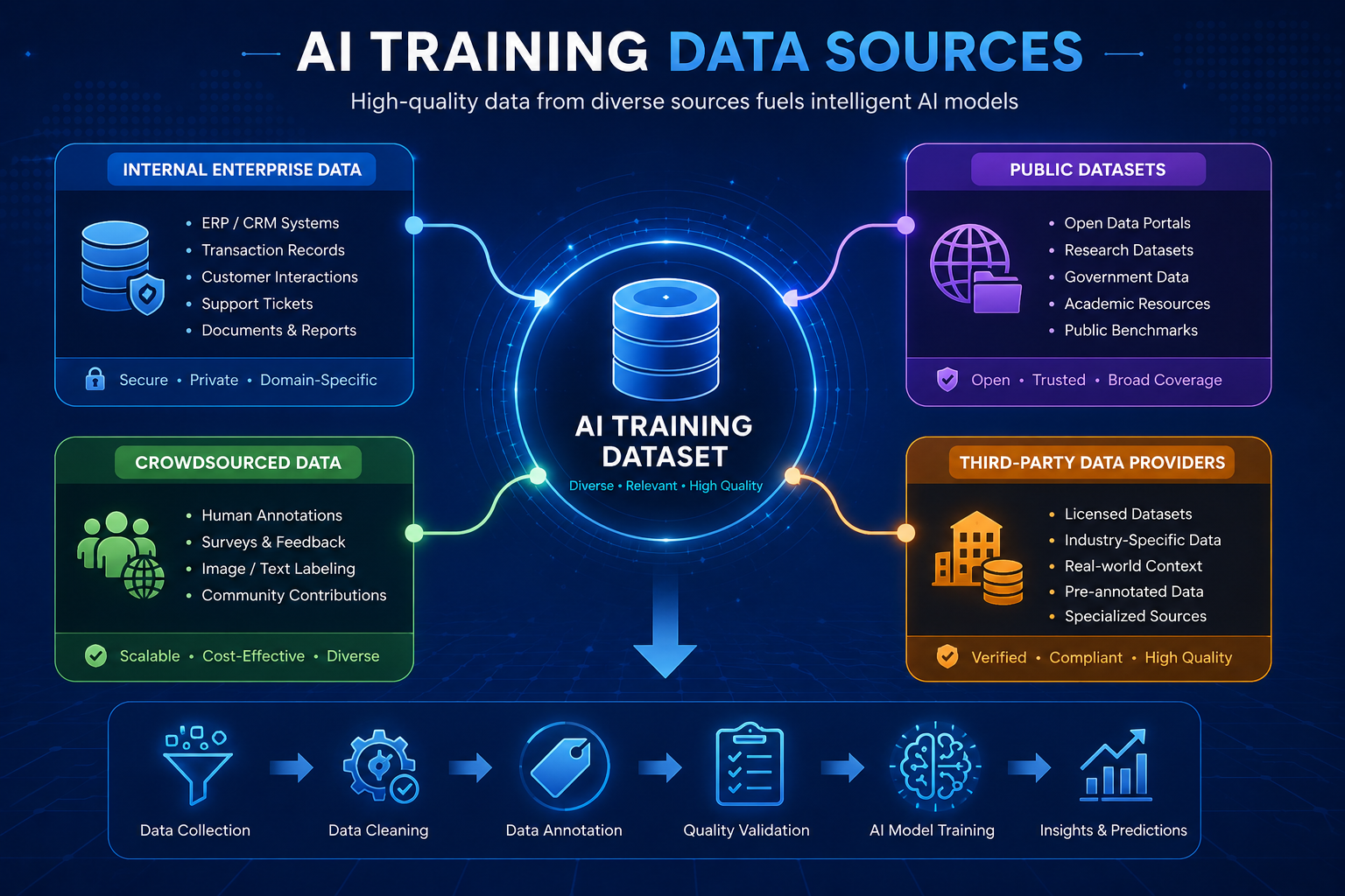 AI Training Data Sources