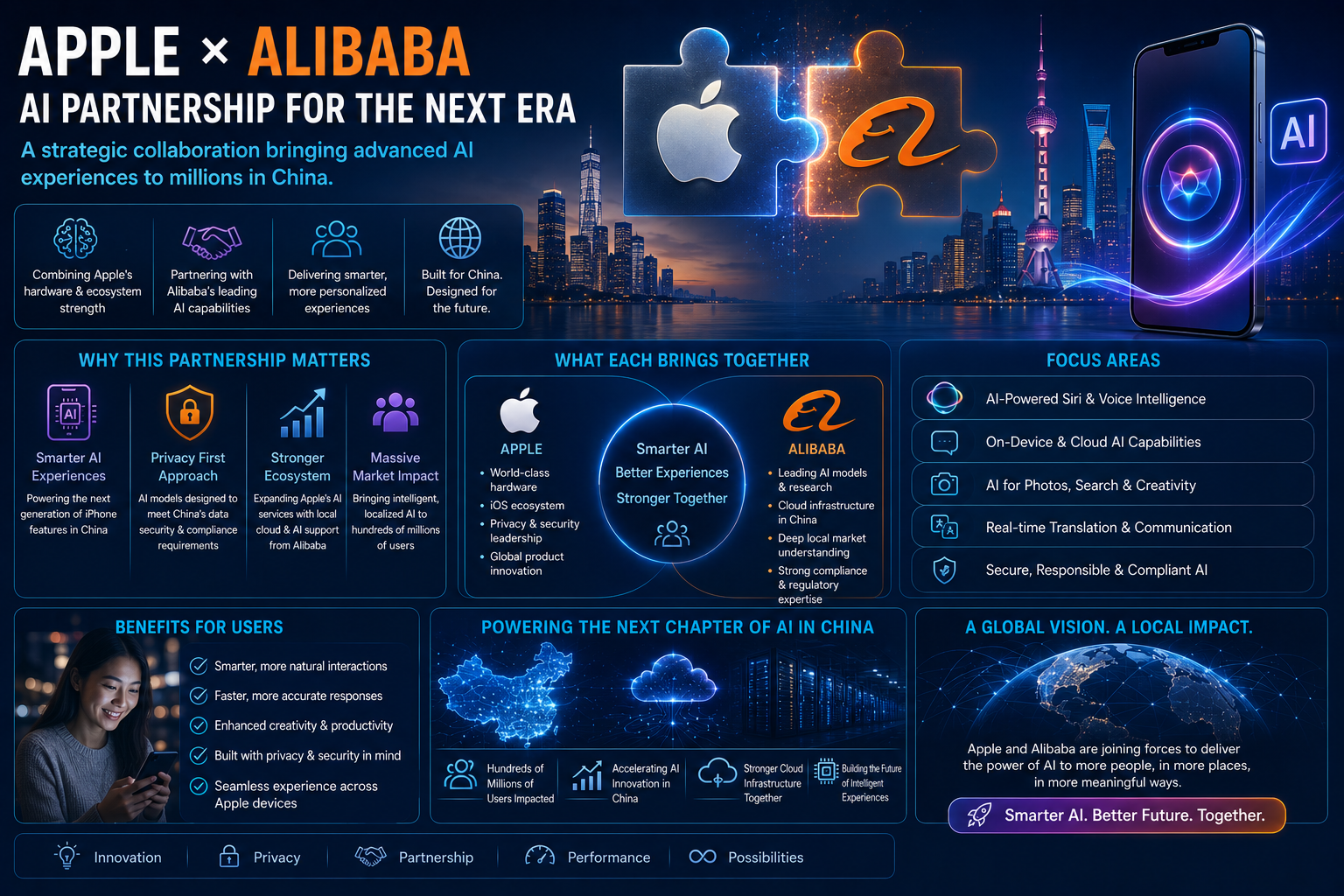 Apple x Alibaba AI Partnership for the Next Era