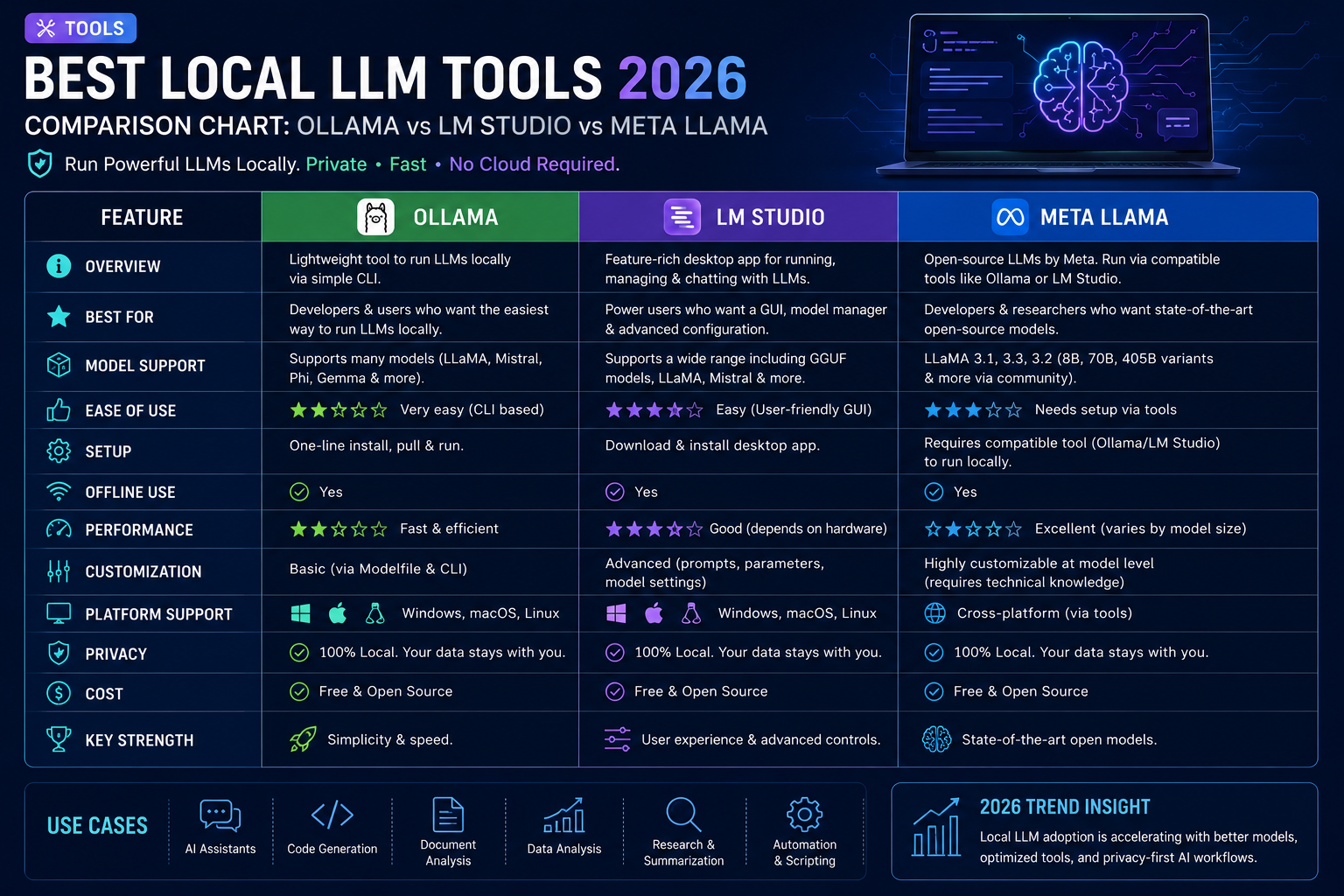 Best Local LLM Tools 2026 - Ollama vs LM Studio vs Meta LLaMA Comparison Chart