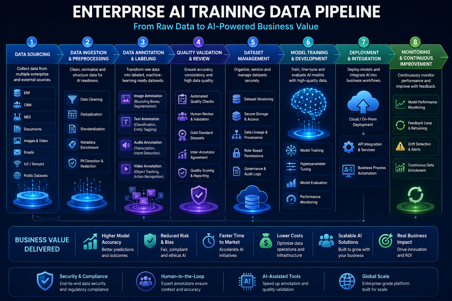 Enterprise AI Training Pipeline