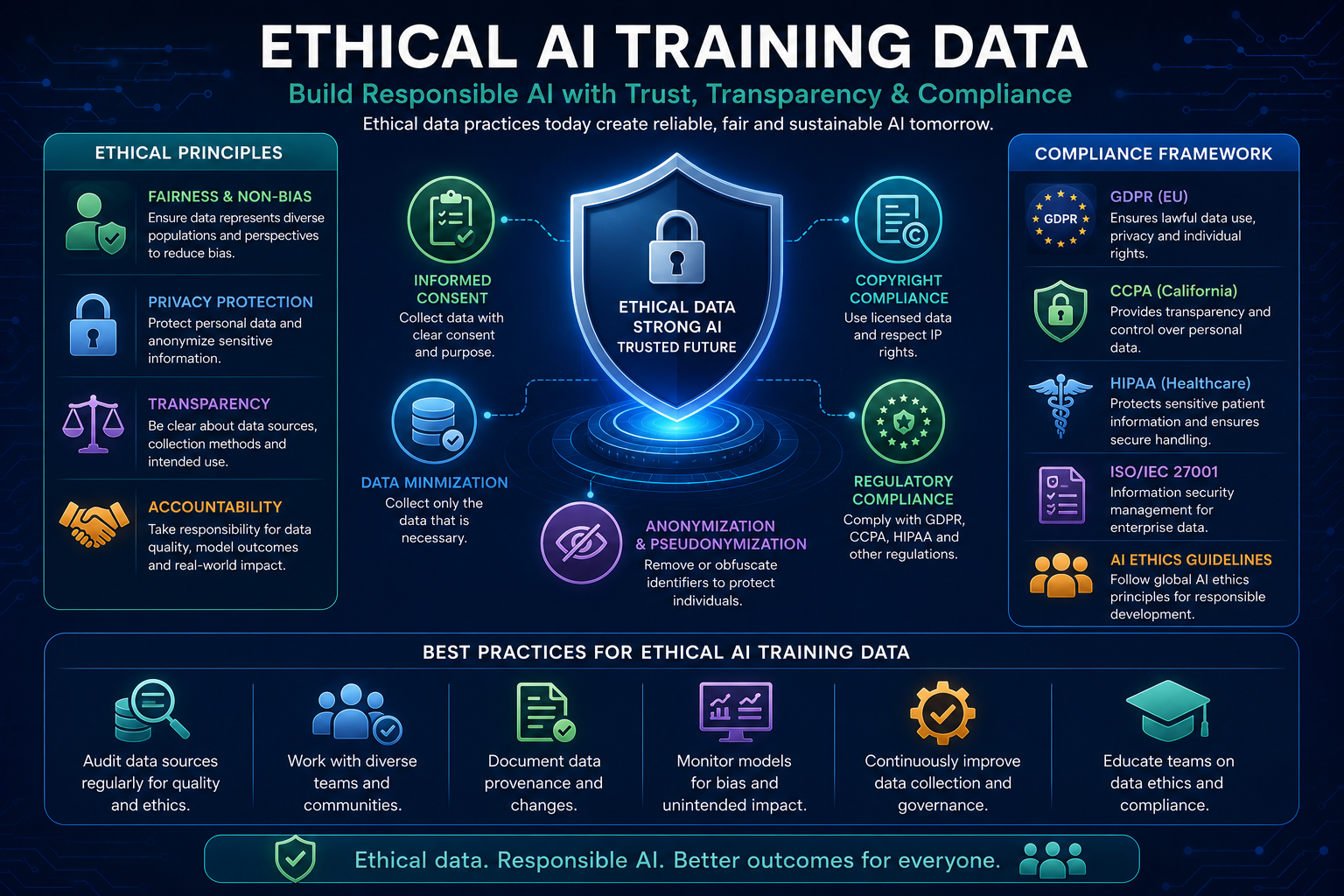 Ethical AI Training Data