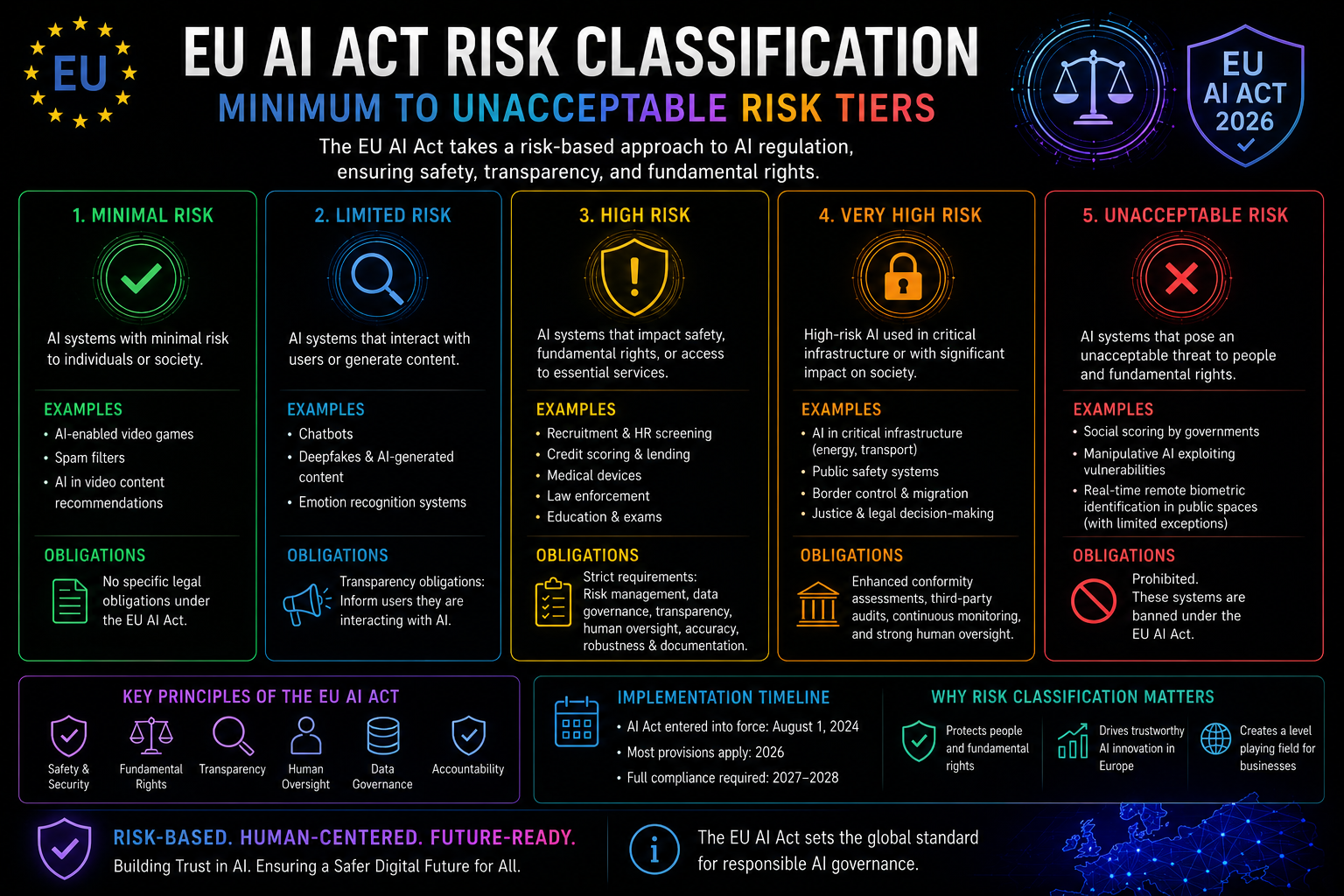 EU AI Act News 2026 - Implementation Timeline and Compliance