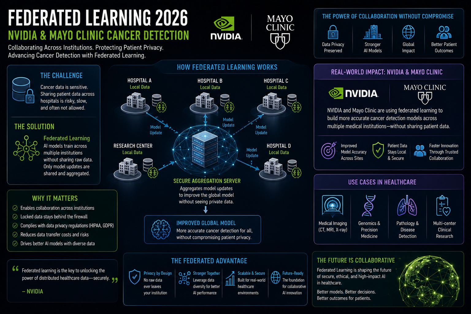 Federated Learning 2026 - Nvidia and Mayo Clinic Cancer Detection Case Study