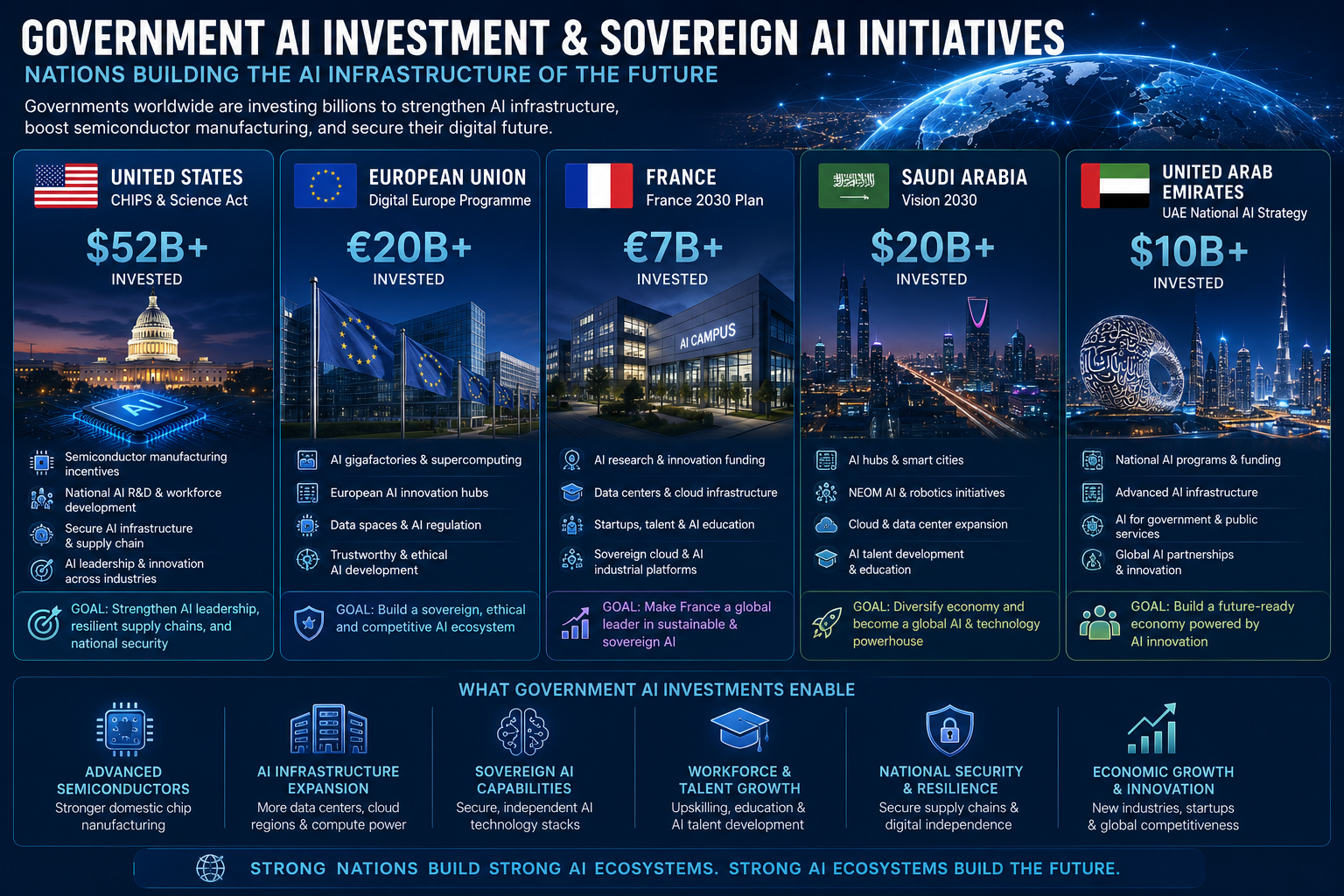 Government AI Investment and Sovereign AI Initiatives