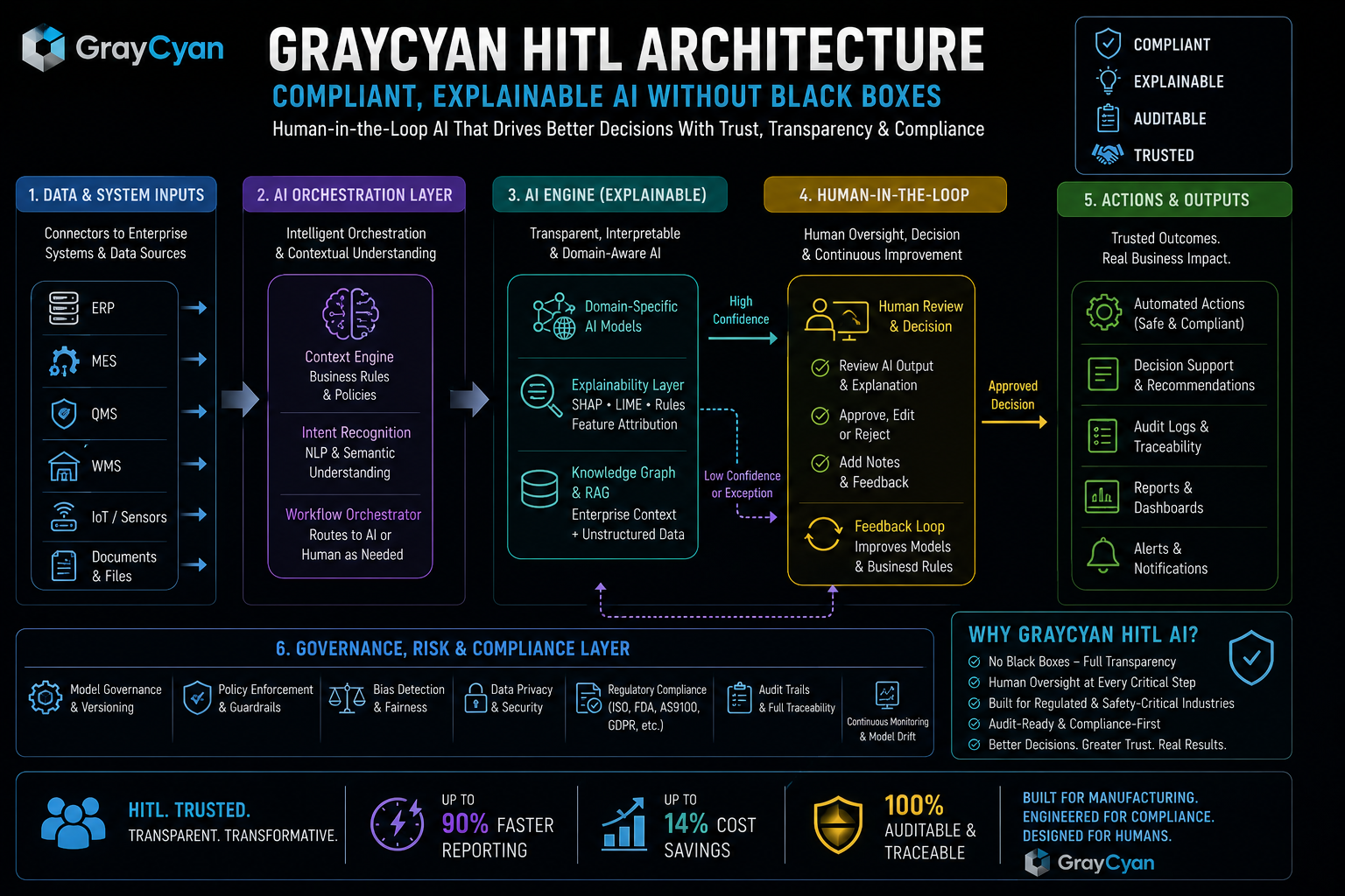 GrayCyan HITL Architecture - Compliant and Explainable AI