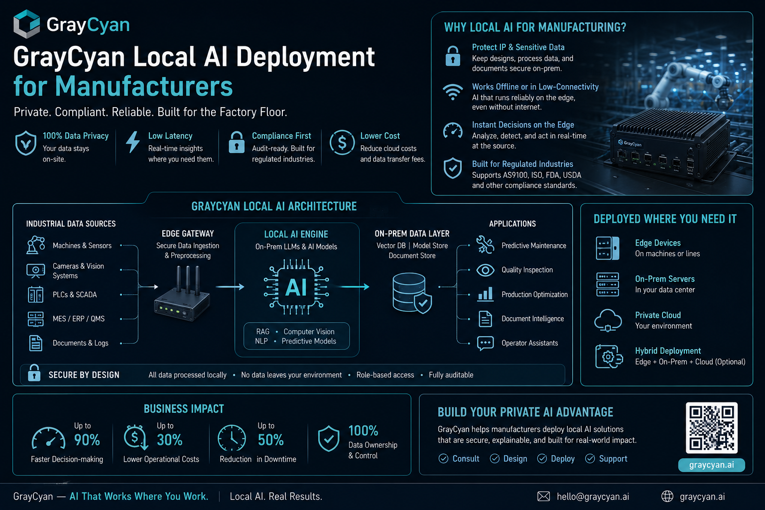 GrayCyan Local AI Deployment for Manufacturers
