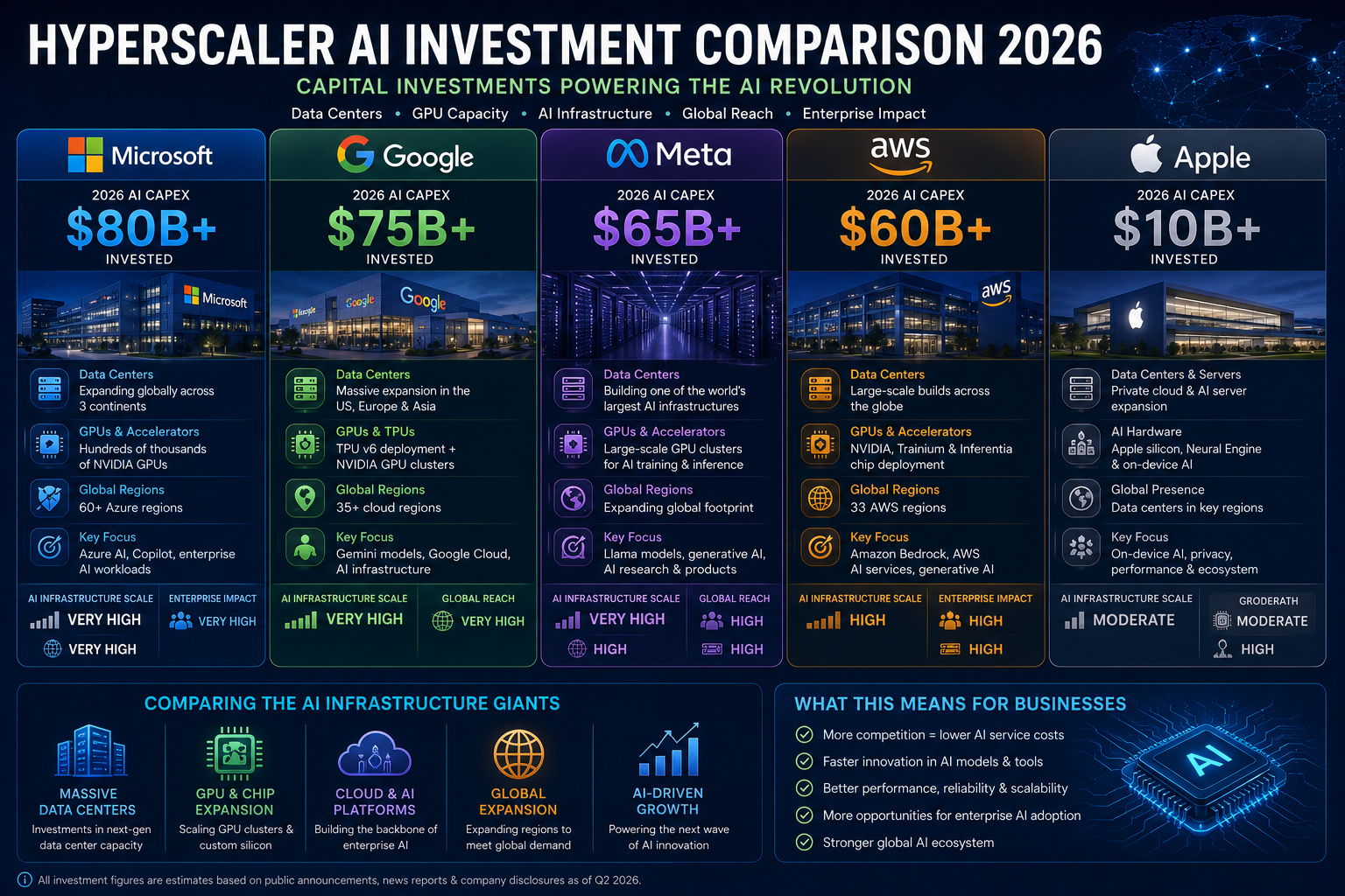 Hyperscaler AI Investment Comparison 2026