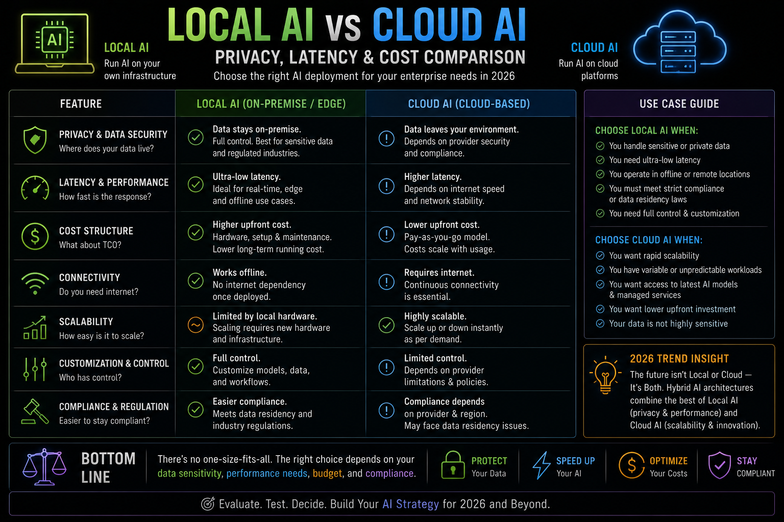 Local AI vs Cloud AI - Privacy, Latency and Cost Comparison 2026