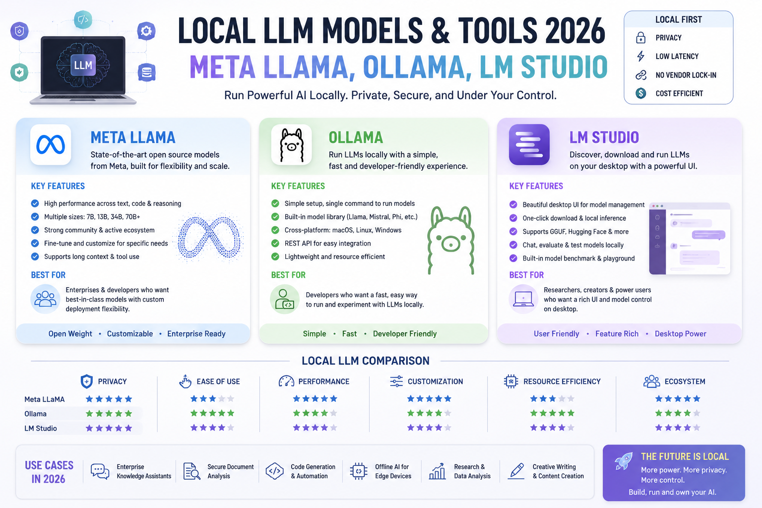 Local LLM Models and Tools 2026 - Meta LLaMA, Ollama and LM Studio