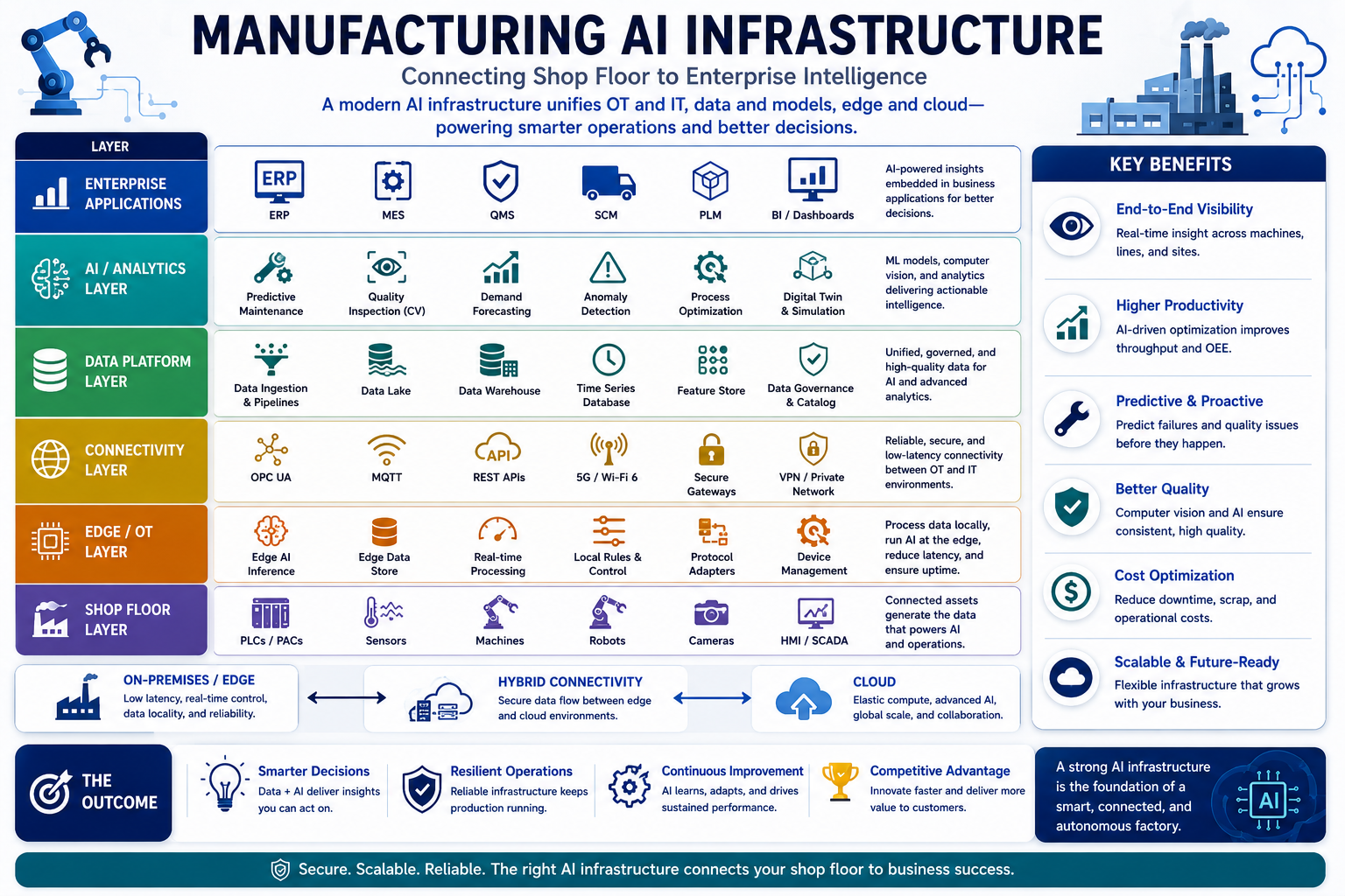 Manufacturing AI Infrastructure — Connecting Shop Floor to Enterprise Intelligence