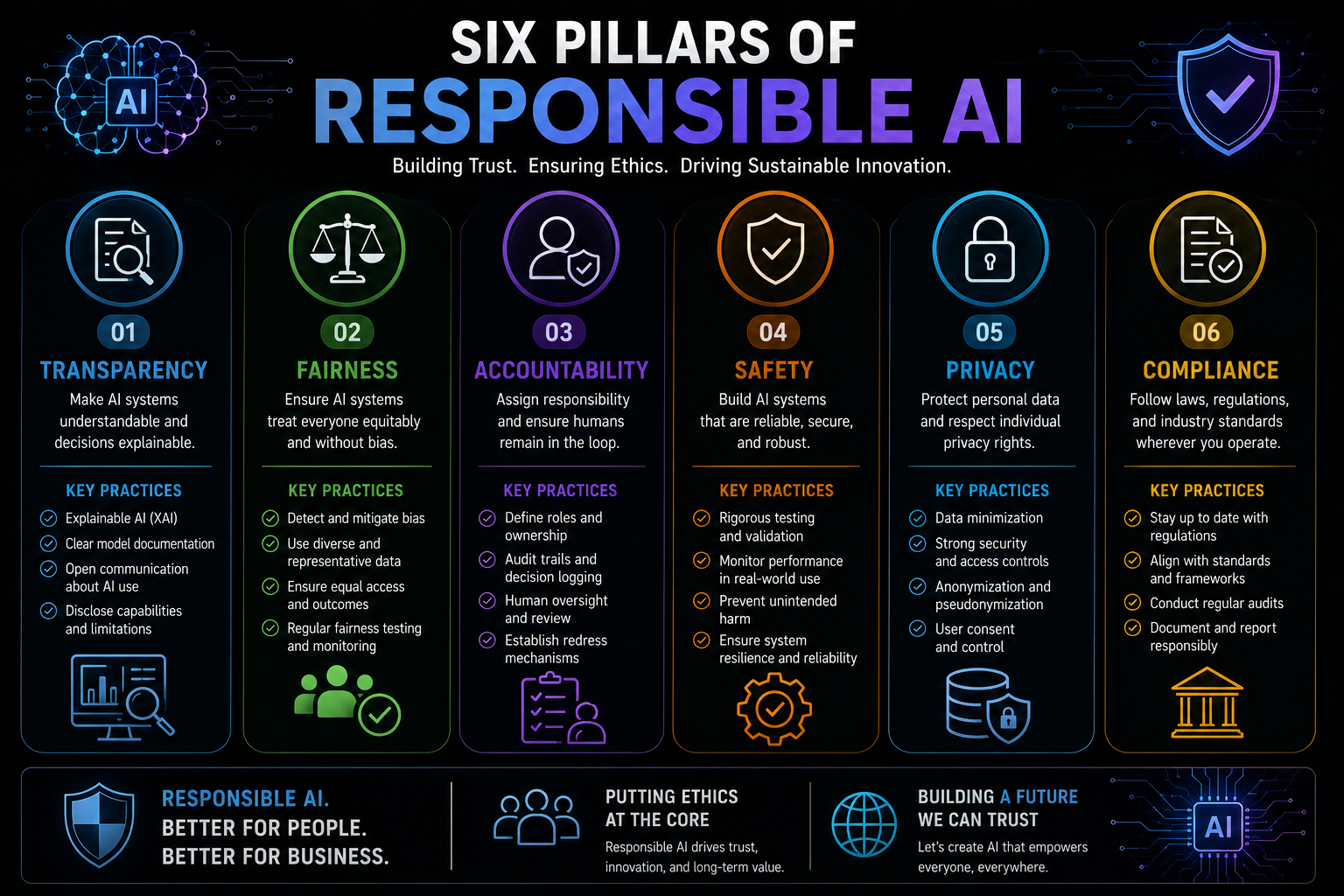 Six Pillars of Responsible AI - Transparency, Fairness, Accountability, Safety, Privacy, Compliance