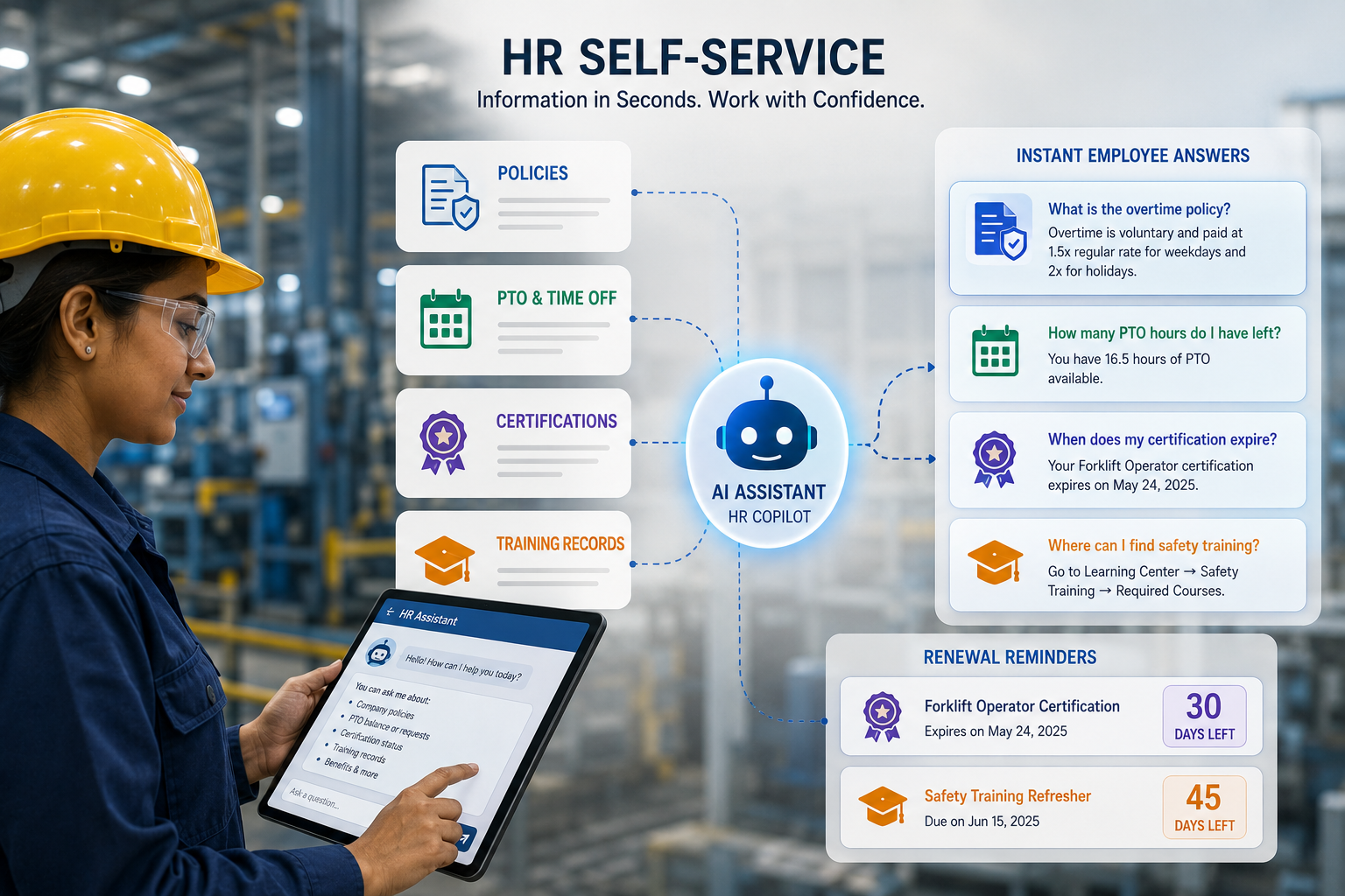 AI HR self-service assistant on a tablet answering a manufacturing employee's questions about policies, PTO balance, certifications, and training records