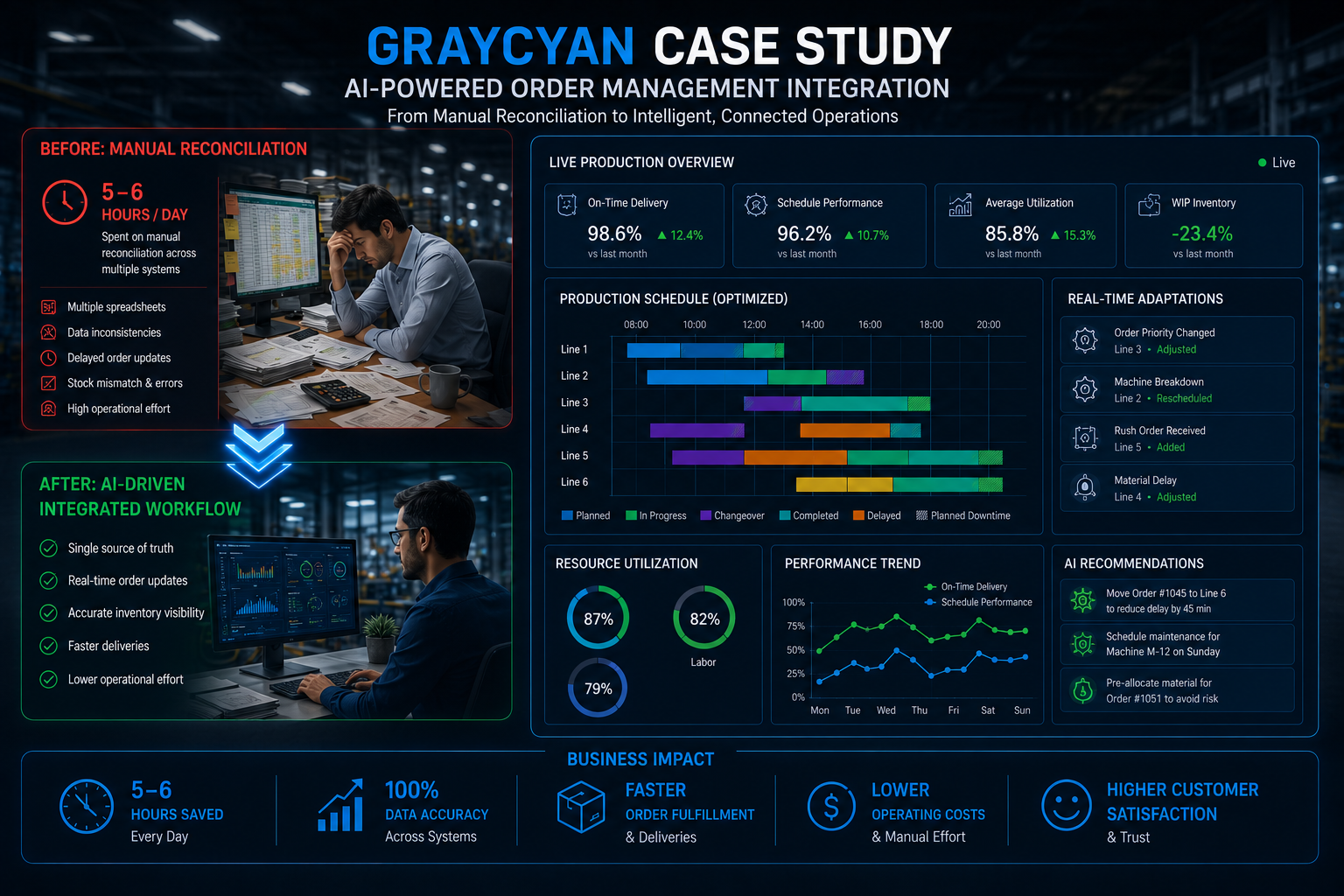 GrayCyan case study diagram of AI-powered order management integration connecting inventory, order sheet, and logistics systems