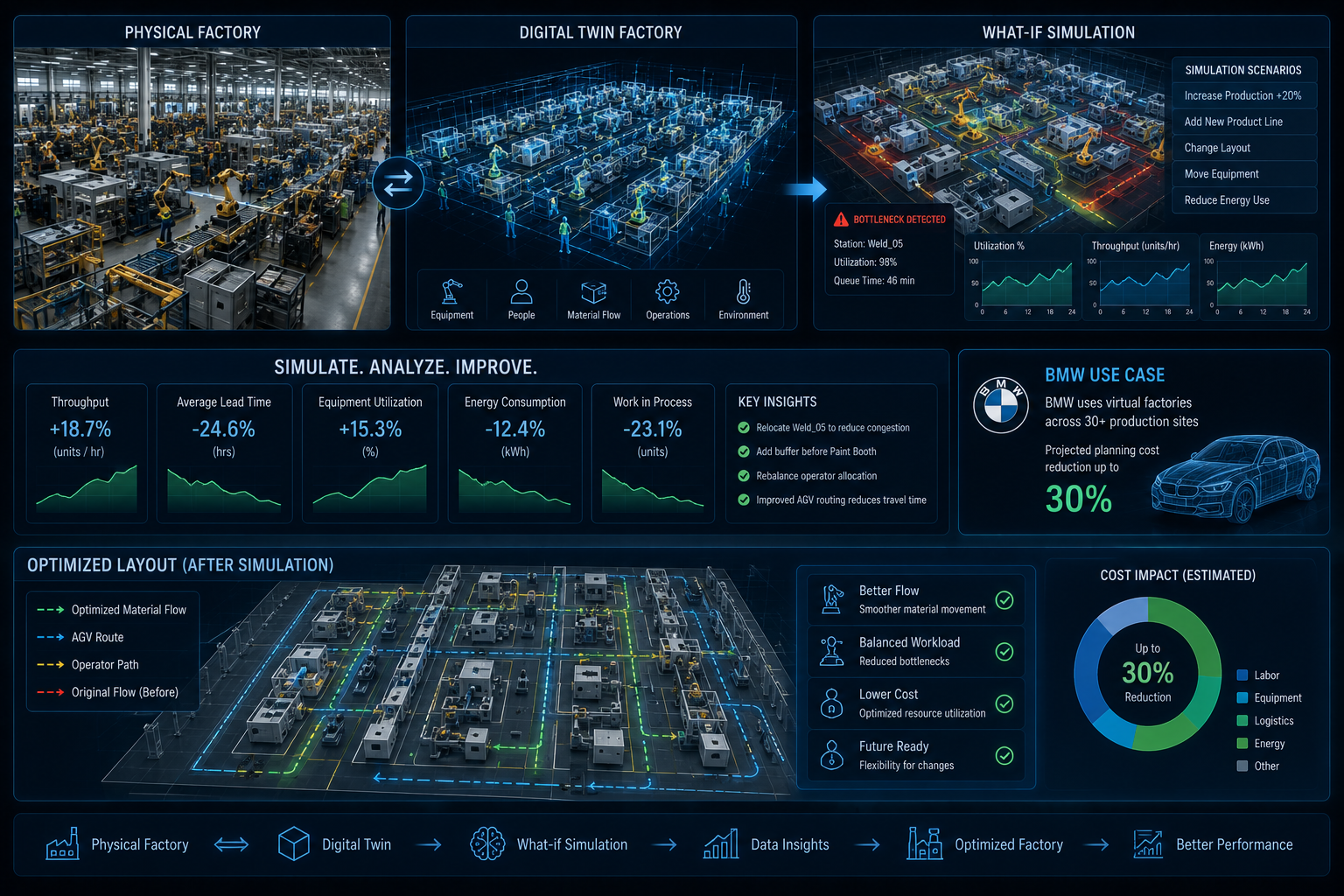 Digital twin factory simulation workflow showing the physical factory mirrored into a digital twin, what-if scenario testing, bottleneck detection, and the BMW virtual factory use case across 30+ production sites