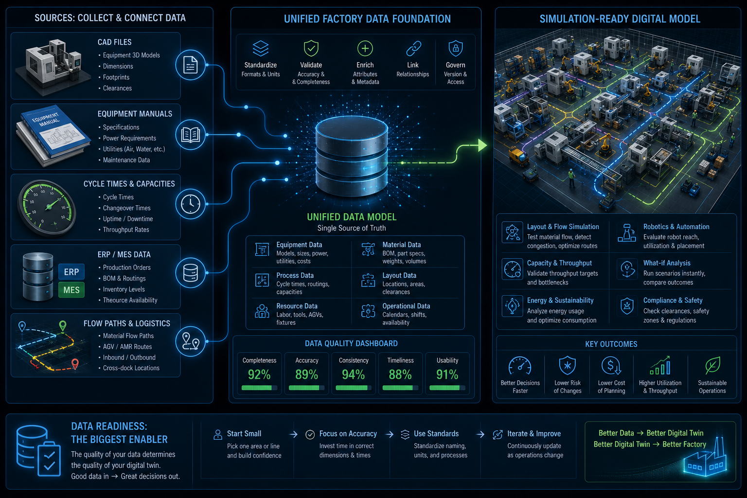 Factory simulation data foundation workflow showing CAD files, equipment manuals, cycle times, ERP and MES data, and flow paths standardized into a unified data model that produces a simulation-ready digital model