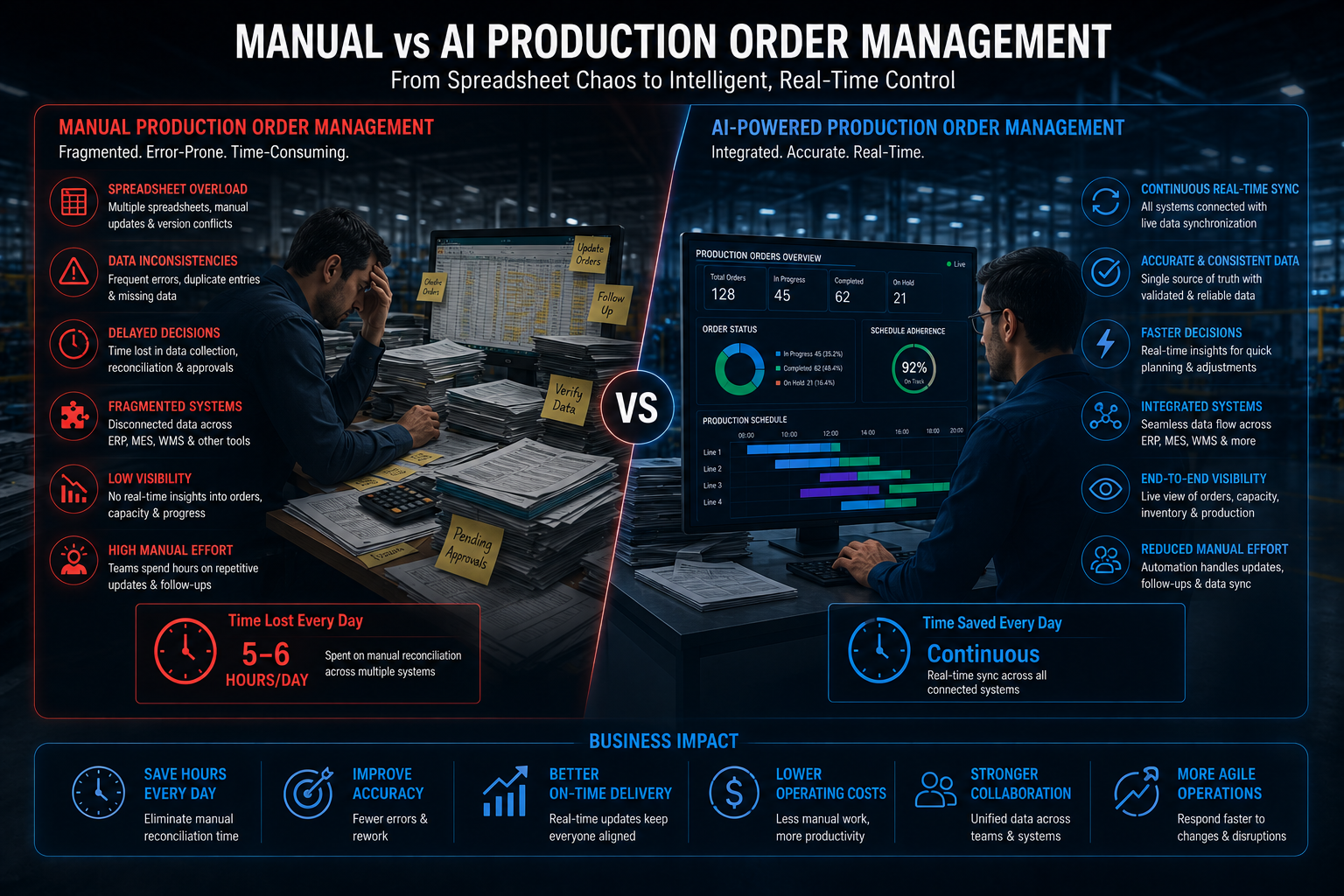 Comparison of manual, spreadsheet-based production order management versus AI-driven, real-time order management