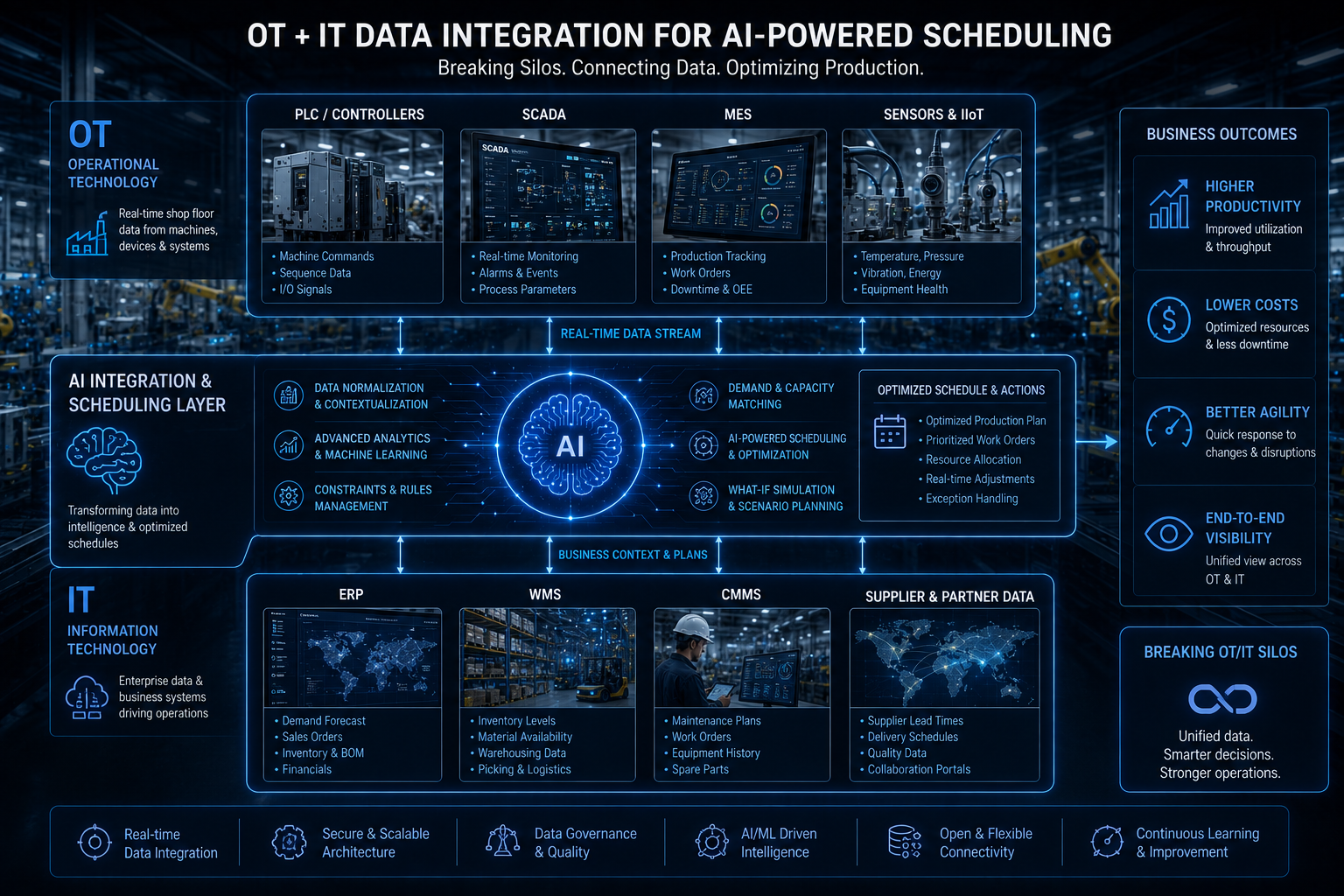 Diagram showing OT and IT data integration feeding an AI scheduling layer for manufacturing